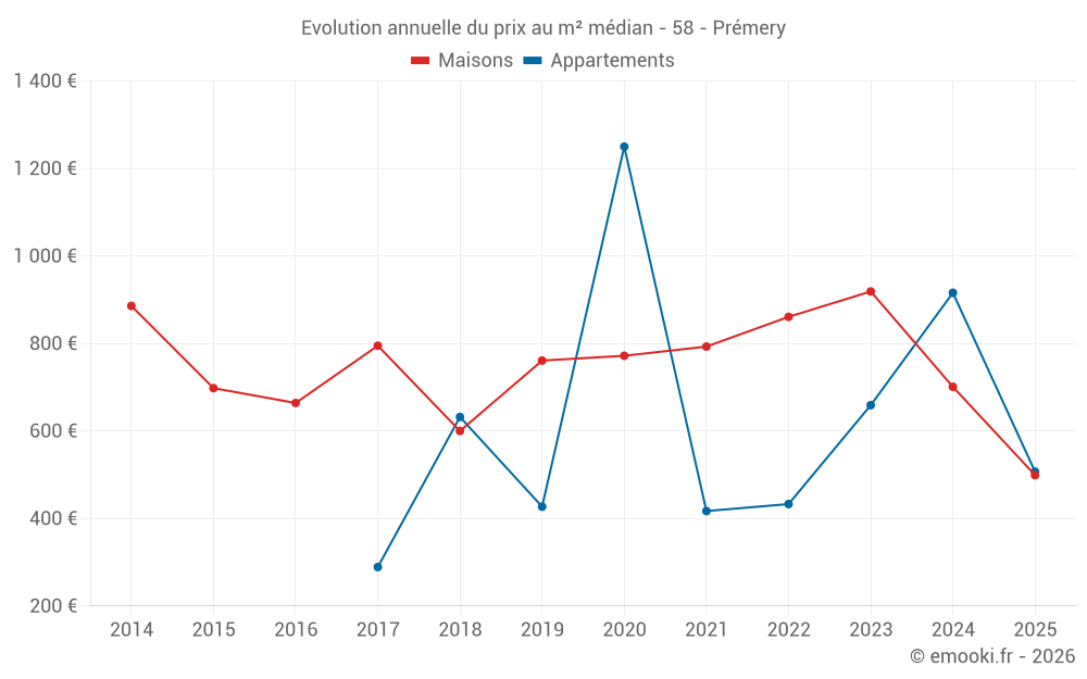 Evolution annuelle du prix au m² médian - 58 - Prémery