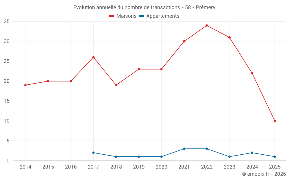 Evolution annuelle du nombre de transactions - 58 - Prémery