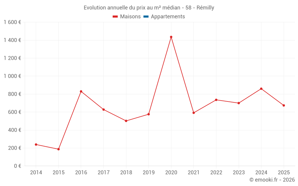 Evolution annuelle du prix au m² médian - 58 - Rémilly
