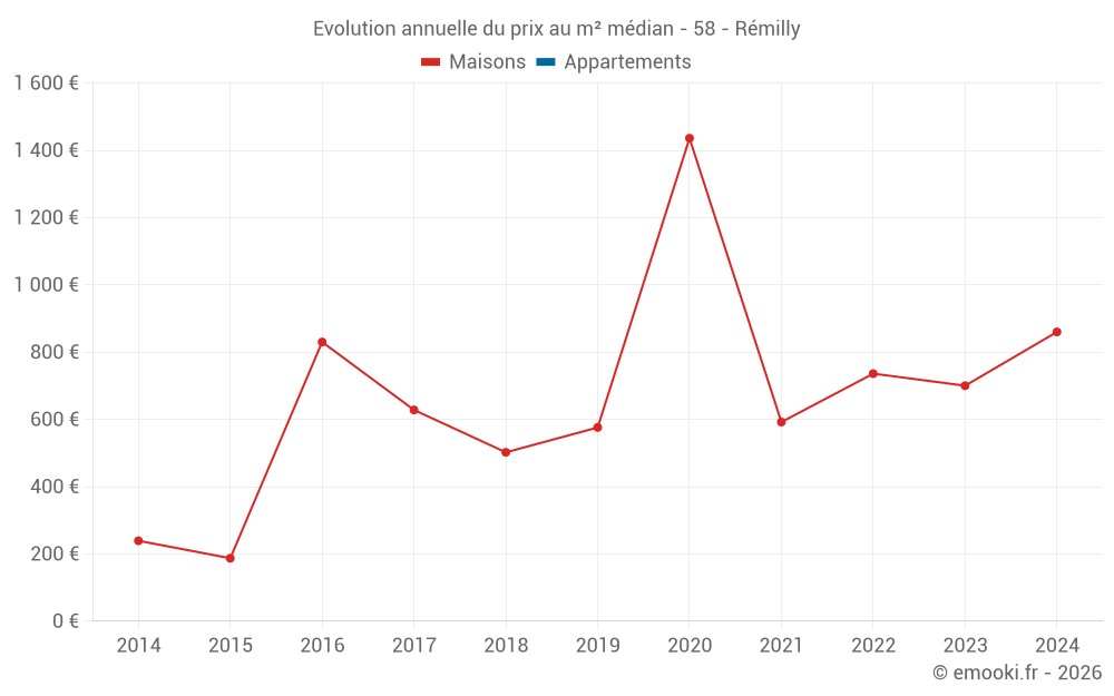 Evolution annuelle du prix au m² médian - 58 - Rémilly
