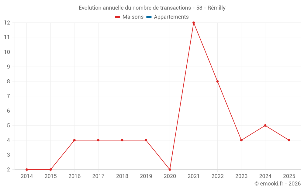 Evolution annuelle du nombre de transactions - 58 - Rémilly