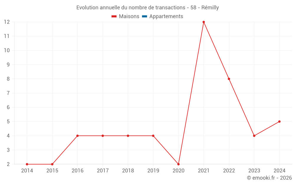 Evolution annuelle du nombre de transactions - 58 - Rémilly