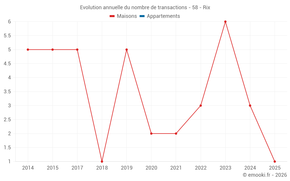 Evolution annuelle du nombre de transactions - 58 - Rix