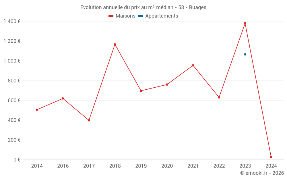 Evolution annuelle du prix au m² médian - 58 - Ruages