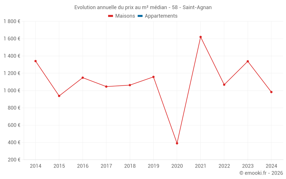 Evolution annuelle du prix au m² médian - 58 - Saint-Agnan