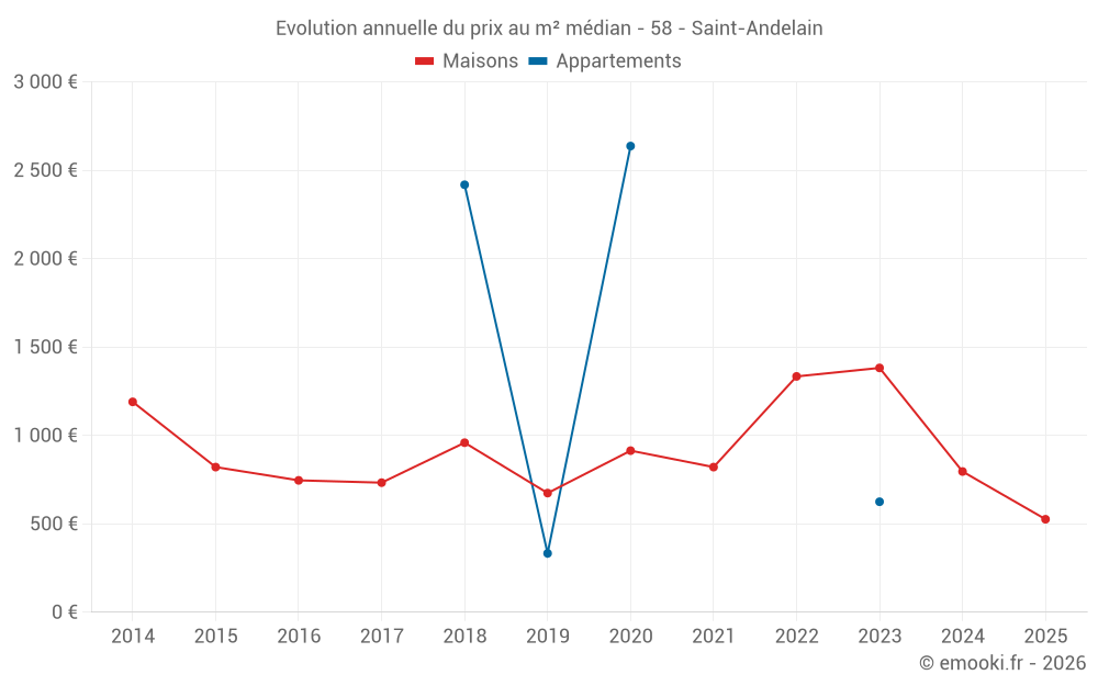 Evolution annuelle du prix au m² médian - 58 - Saint-Andelain