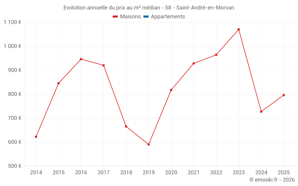 Evolution annuelle du prix au m² médian - 58 - Saint-André-en-Morvan