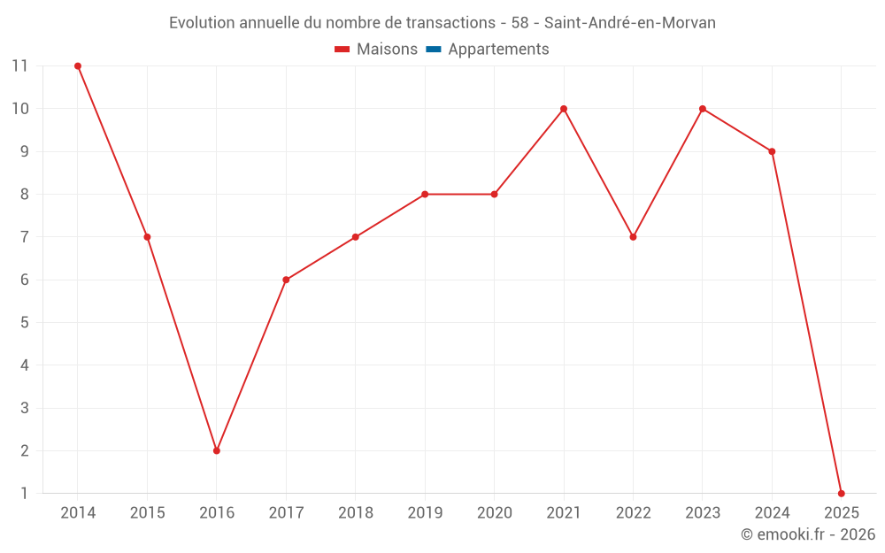 Evolution annuelle du nombre de transactions - 58 - Saint-André-en-Morvan