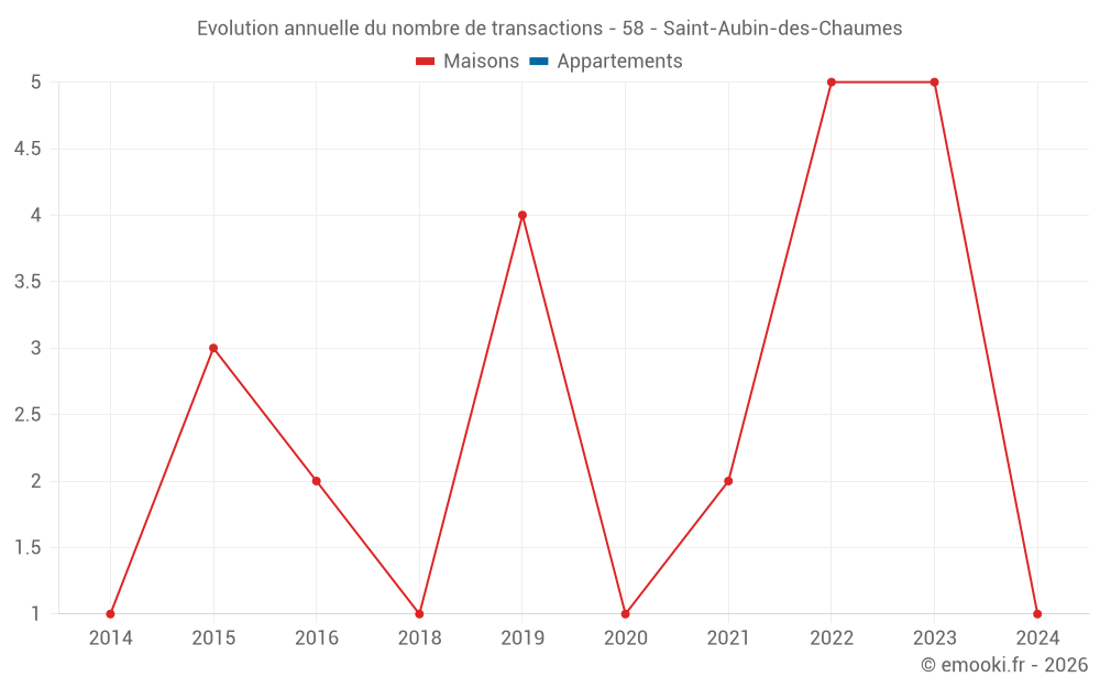 Evolution annuelle du nombre de transactions - 58 - Saint-Aubin-des-Chaumes