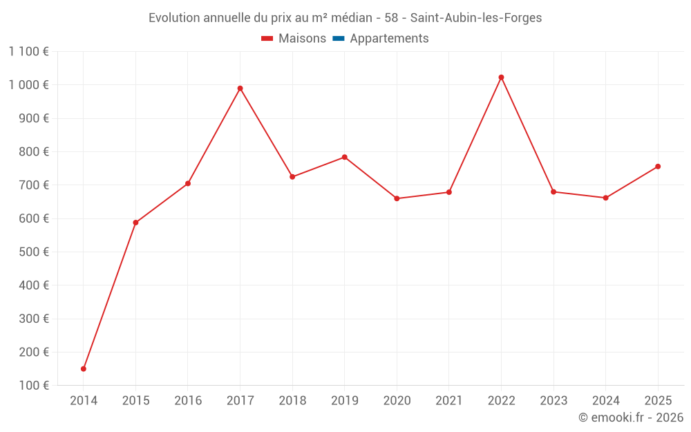 Evolution annuelle du prix au m² médian - 58 - Saint-Aubin-les-Forges