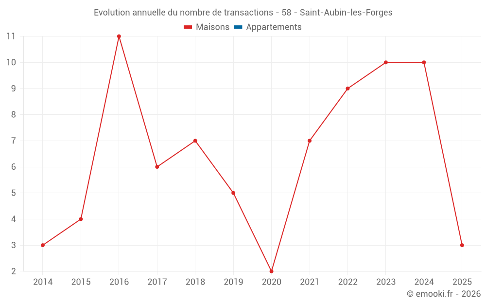 Evolution annuelle du nombre de transactions - 58 - Saint-Aubin-les-Forges