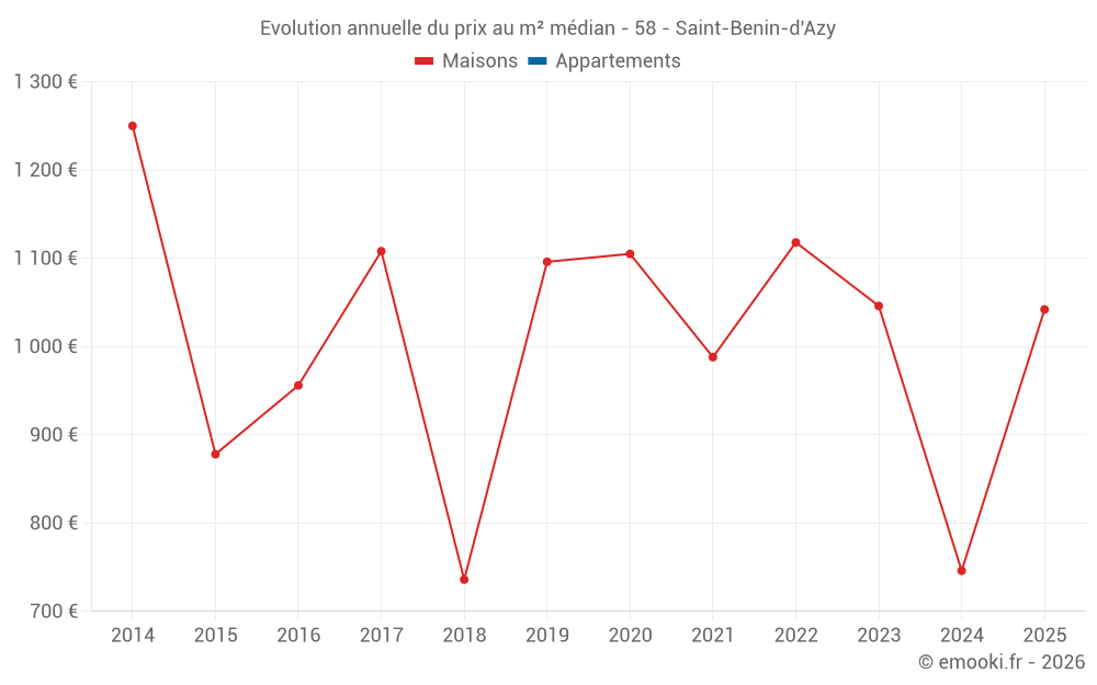 Evolution annuelle du prix au m² médian - 58 - Saint-Benin-d'Azy