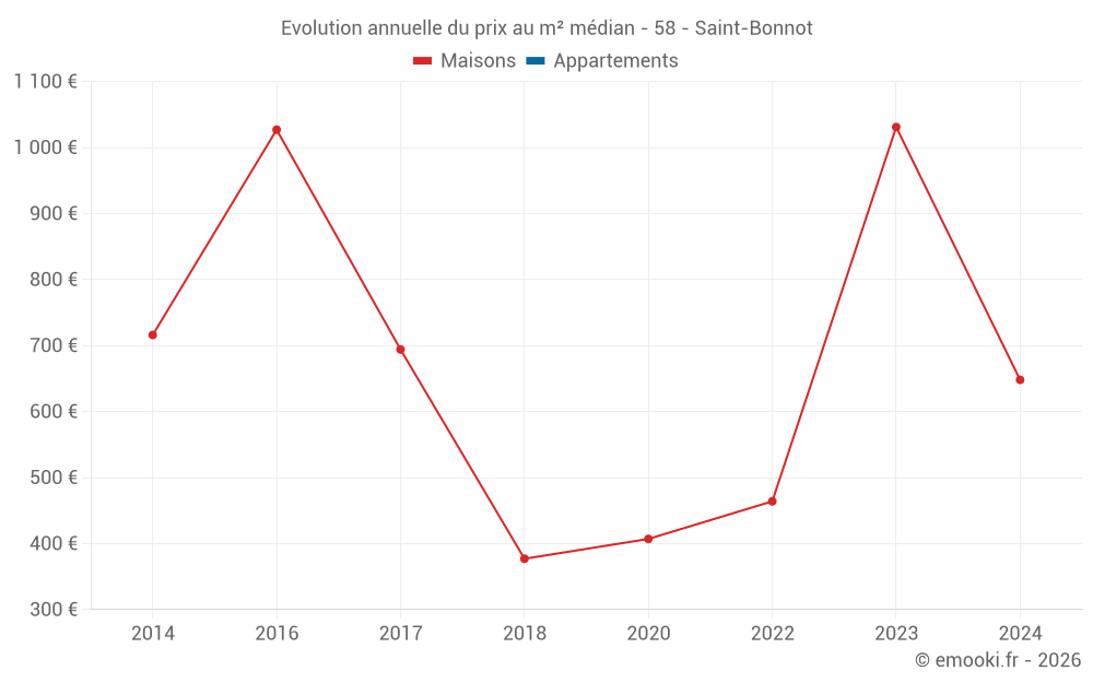 Evolution annuelle du prix au m² médian - 58 - Saint-Bonnot