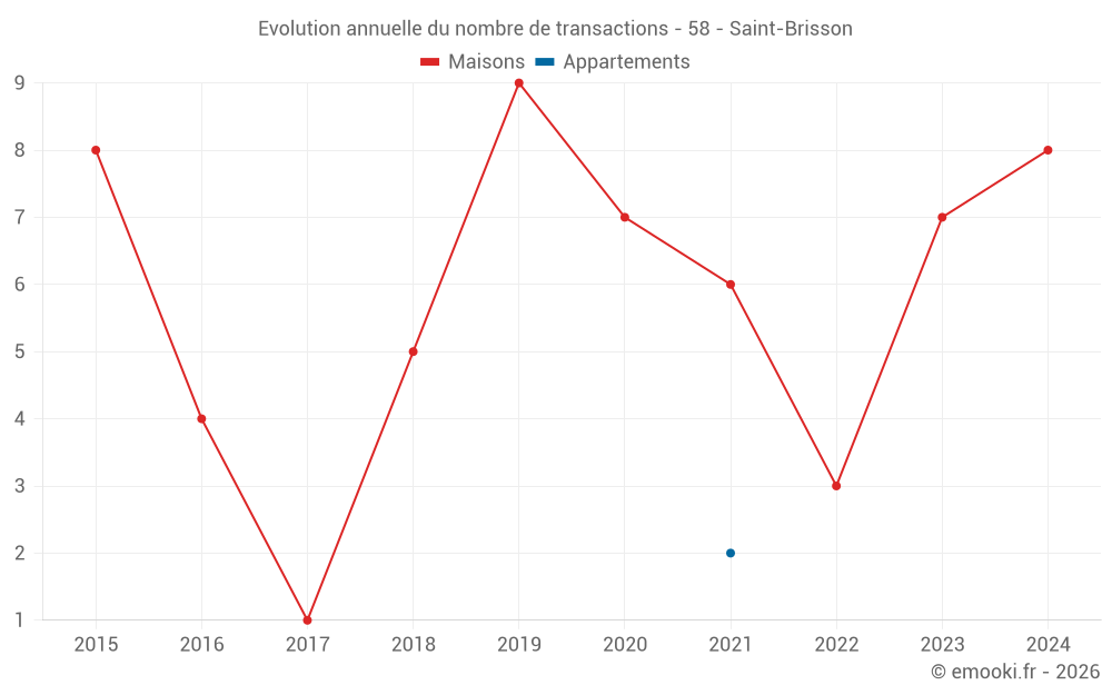 Evolution annuelle du nombre de transactions - 58 - Saint-Brisson