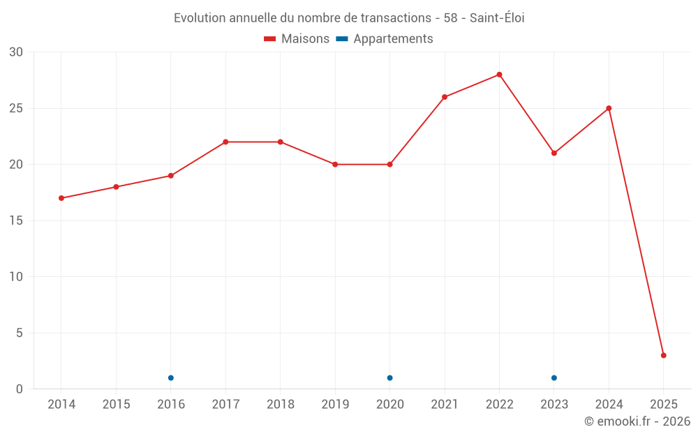 Evolution annuelle du nombre de transactions - 58 - Saint-Éloi