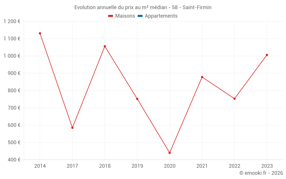 Evolution annuelle du prix au m² médian - 58 - Saint-Firmin