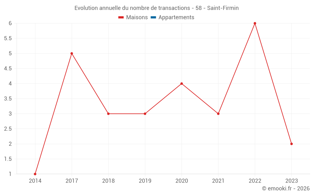Evolution annuelle du nombre de transactions - 58 - Saint-Firmin