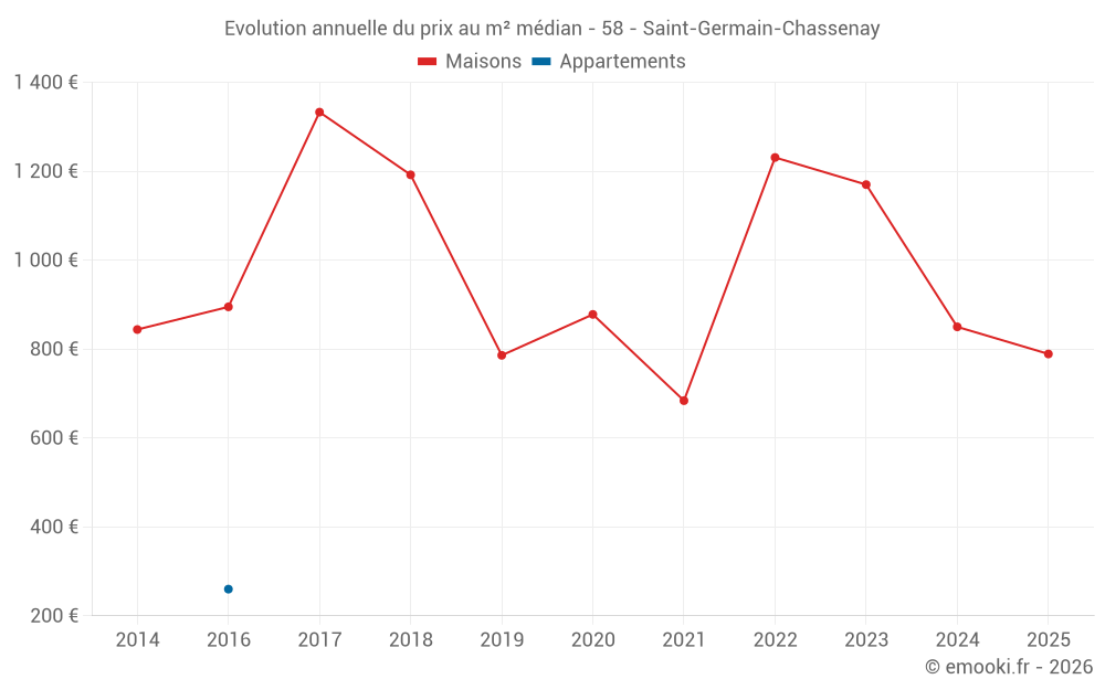 Evolution annuelle du prix au m² médian - 58 - Saint-Germain-Chassenay