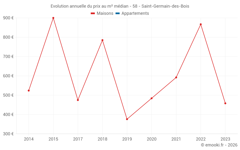 Evolution annuelle du prix au m² médian - 58 - Saint-Germain-des-Bois
