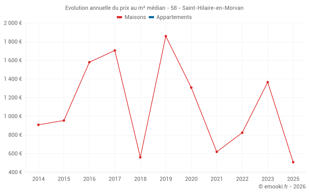 Evolution annuelle du prix au m² médian - 58 - Saint-Hilaire-en-Morvan