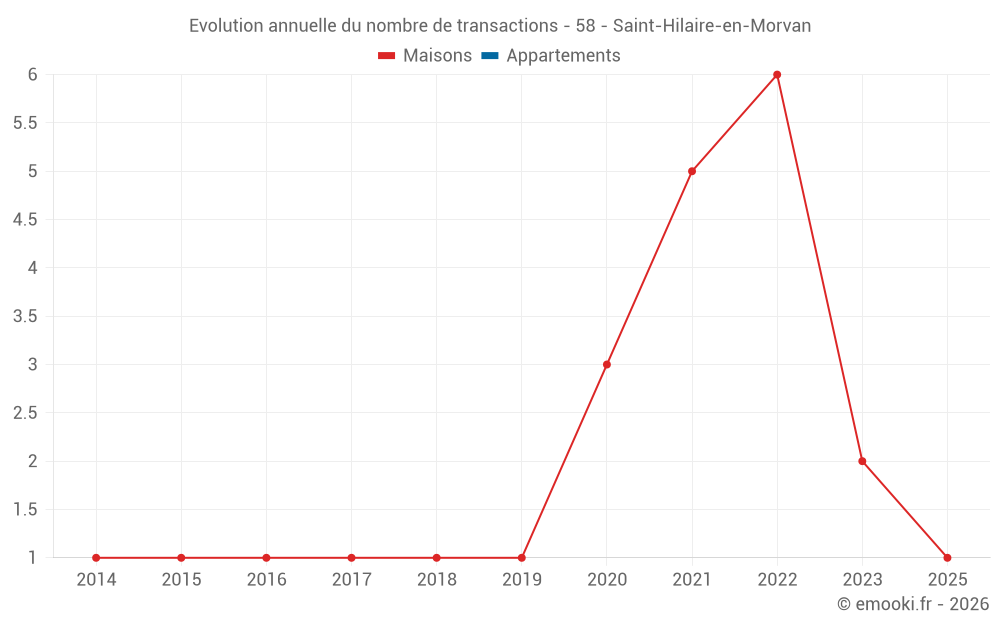 Evolution annuelle du nombre de transactions - 58 - Saint-Hilaire-en-Morvan