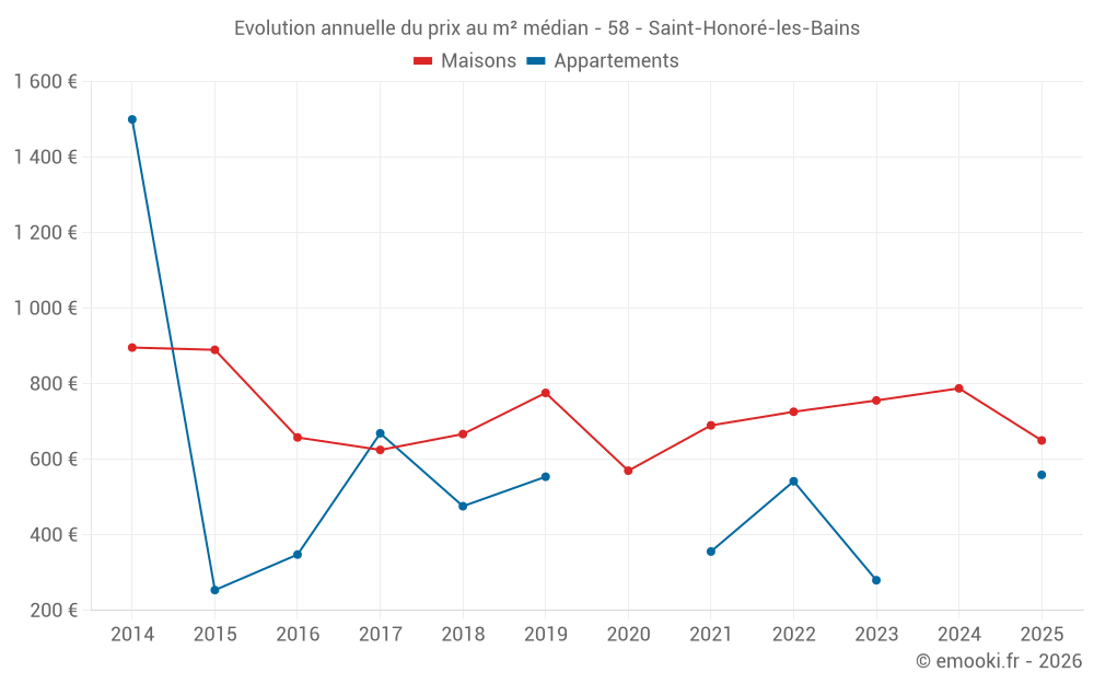 Evolution annuelle du prix au m² médian - 58 - Saint-Honoré-les-Bains