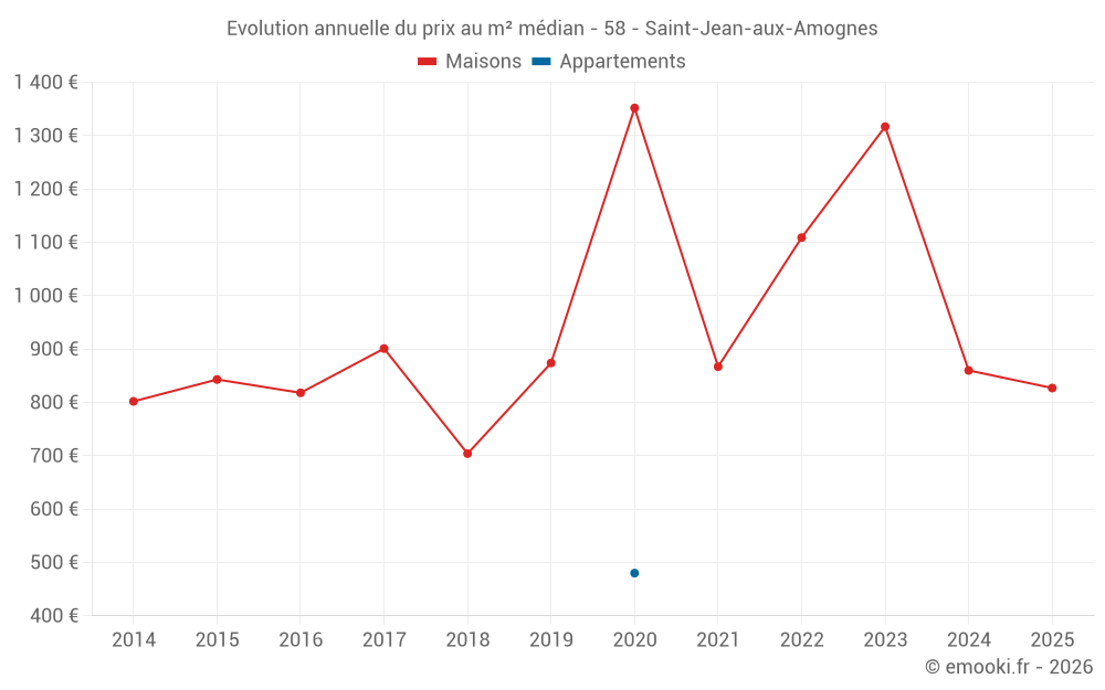 Evolution annuelle du prix au m² médian - 58 - Saint-Jean-aux-Amognes