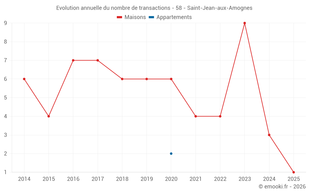 Evolution annuelle du nombre de transactions - 58 - Saint-Jean-aux-Amognes