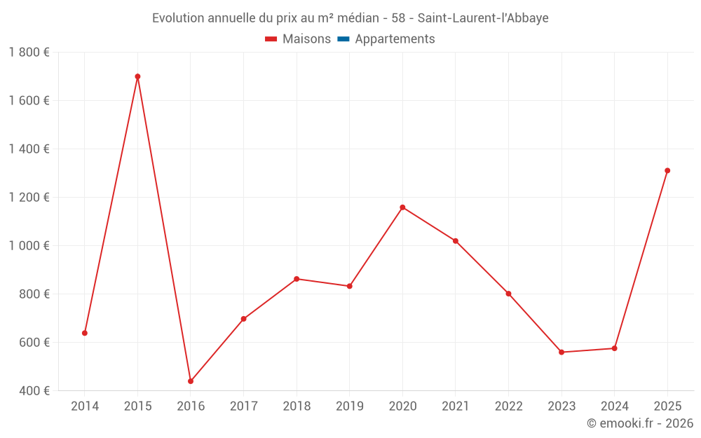 Evolution annuelle du prix au m² médian - 58 - Saint-Laurent-l'Abbaye