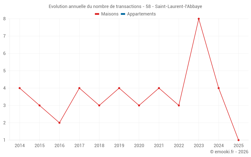 Evolution annuelle du nombre de transactions - 58 - Saint-Laurent-l'Abbaye