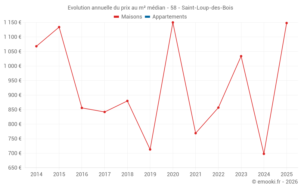 Evolution annuelle du prix au m² médian - 58 - Saint-Loup-des-Bois