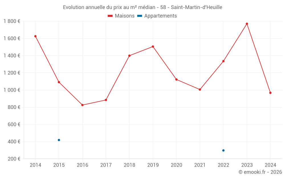 Evolution annuelle du prix au m² médian - 58 - Saint-Martin-d'Heuille