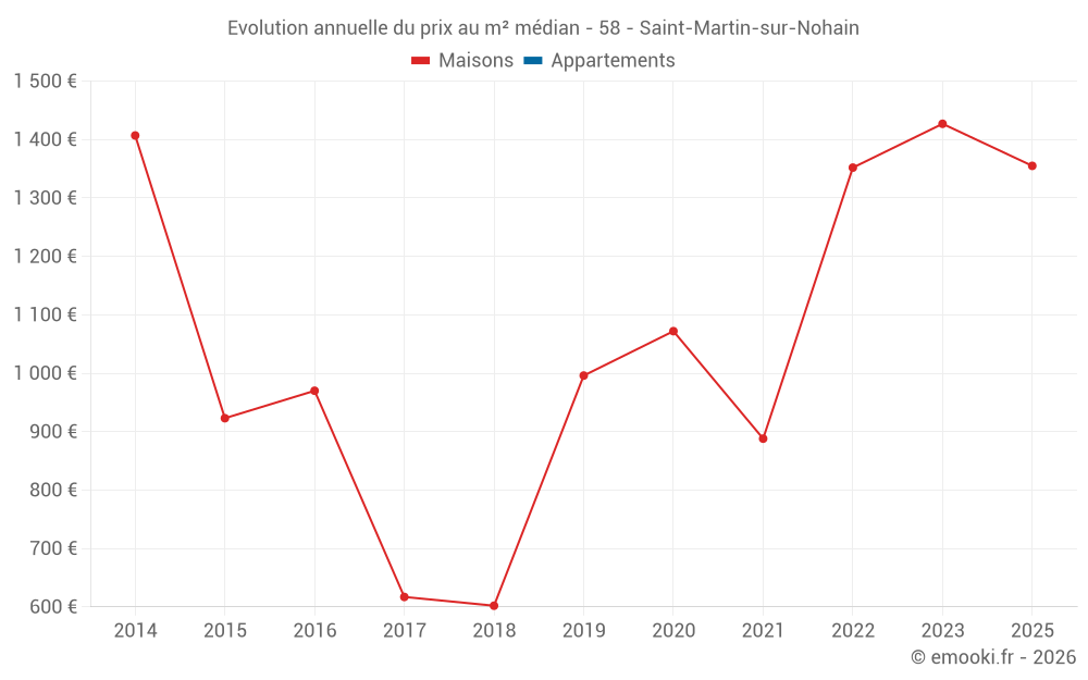 Evolution annuelle du prix au m² médian - 58 - Saint-Martin-sur-Nohain
