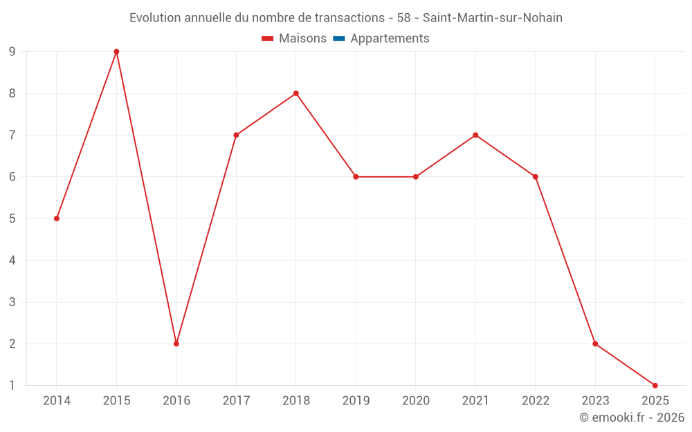 Evolution annuelle du nombre de transactions - 58 - Saint-Martin-sur-Nohain
