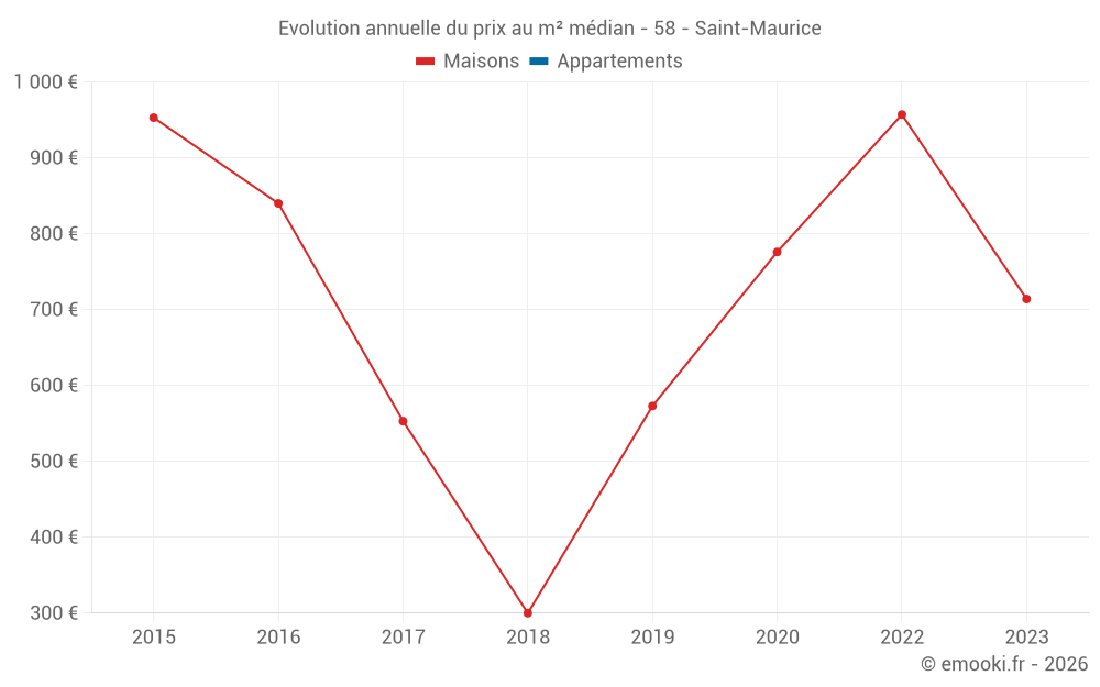 Evolution annuelle du prix au m² médian - 58 - Saint-Maurice