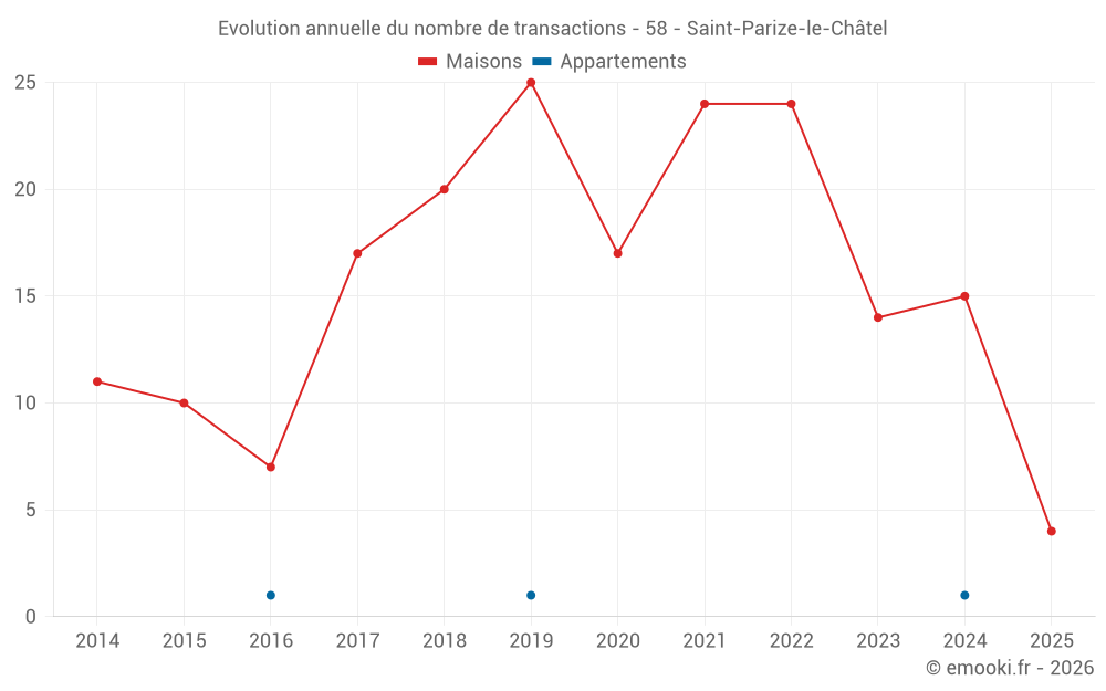 Evolution annuelle du nombre de transactions - 58 - Saint-Parize-le-Châtel