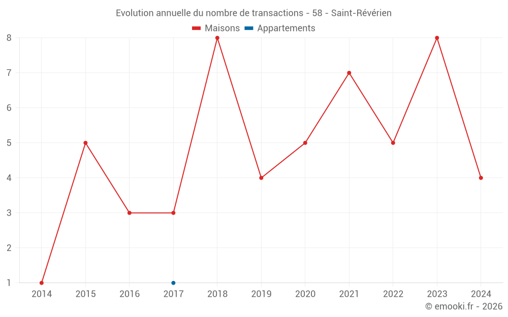 Evolution annuelle du nombre de transactions - 58 - Saint-Révérien