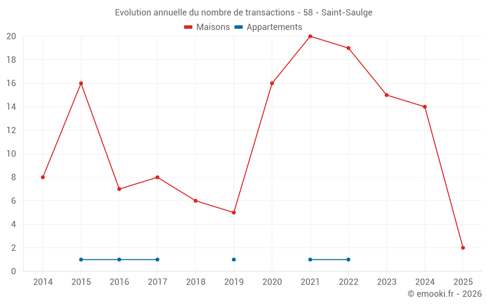 Evolution annuelle du nombre de transactions - 58 - Saint-Saulge