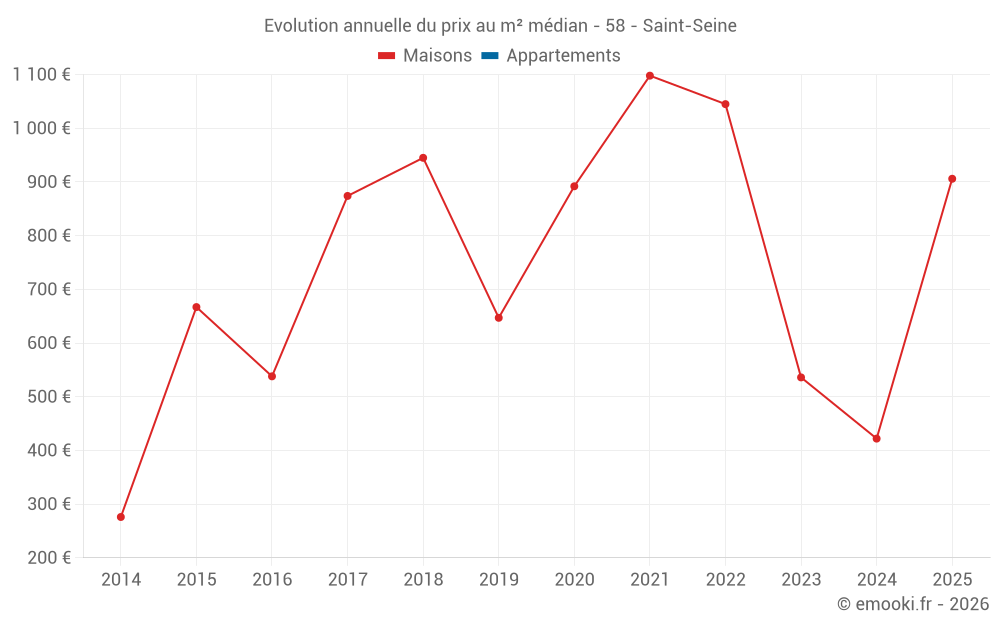 Evolution annuelle du prix au m² médian - 58 - Saint-Seine