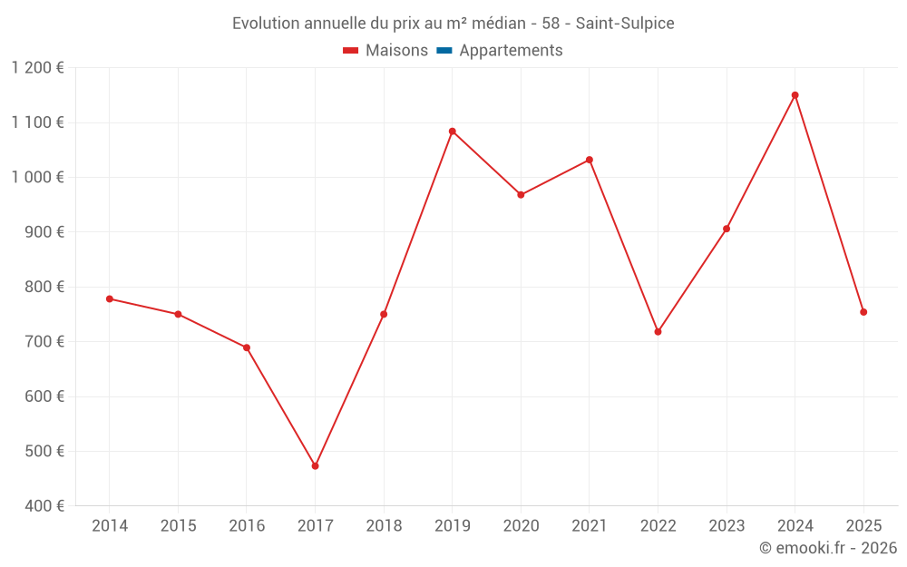 Evolution annuelle du prix au m² médian - 58 - Saint-Sulpice
