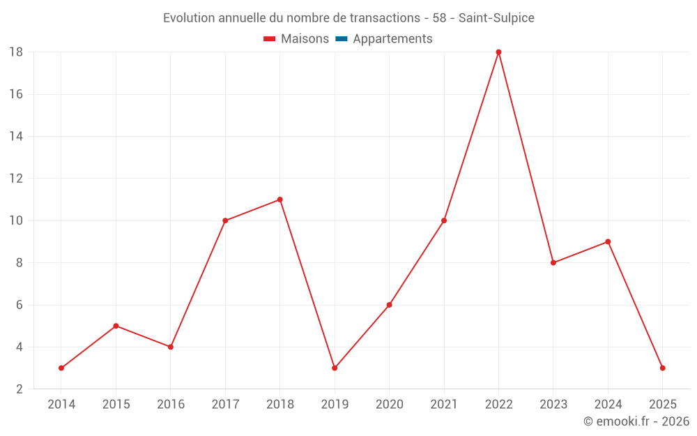 Evolution annuelle du nombre de transactions - 58 - Saint-Sulpice