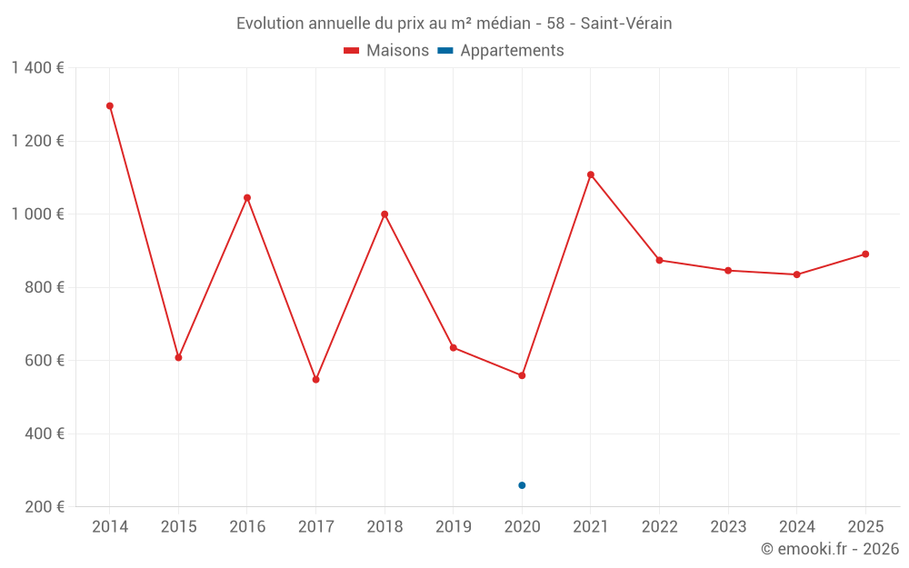 Evolution annuelle du prix au m² médian - 58 - Saint-Vérain