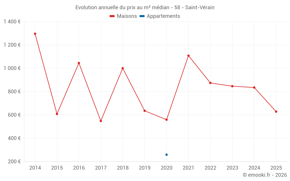Evolution annuelle du prix au m² médian - 58 - Saint-Vérain
