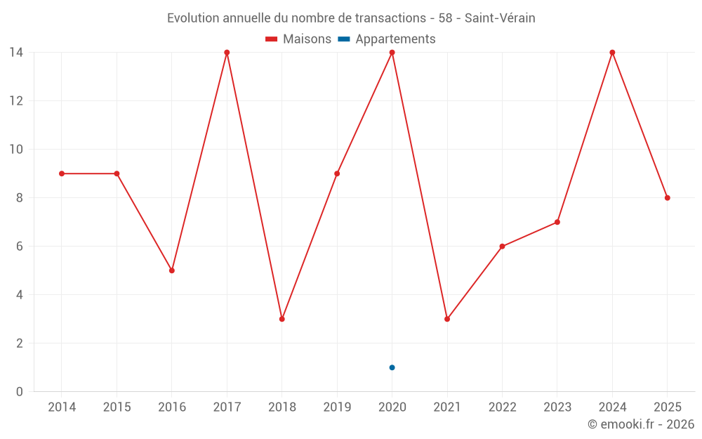 Evolution annuelle du nombre de transactions - 58 - Saint-Vérain