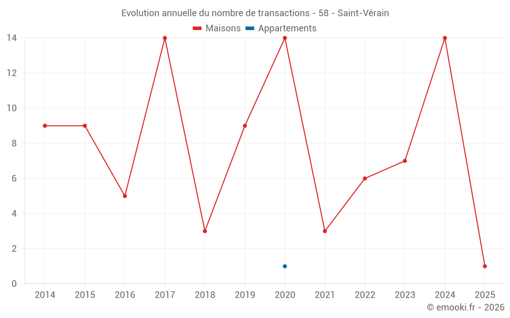 Evolution annuelle du nombre de transactions - 58 - Saint-Vérain