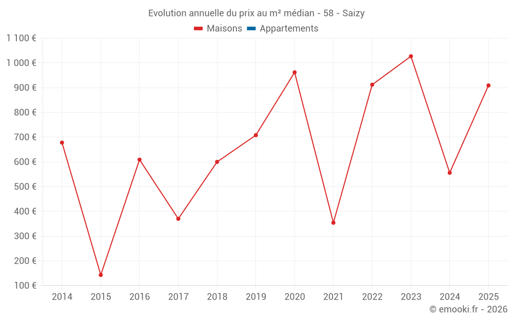 Evolution annuelle du prix au m² médian - 58 - Saizy