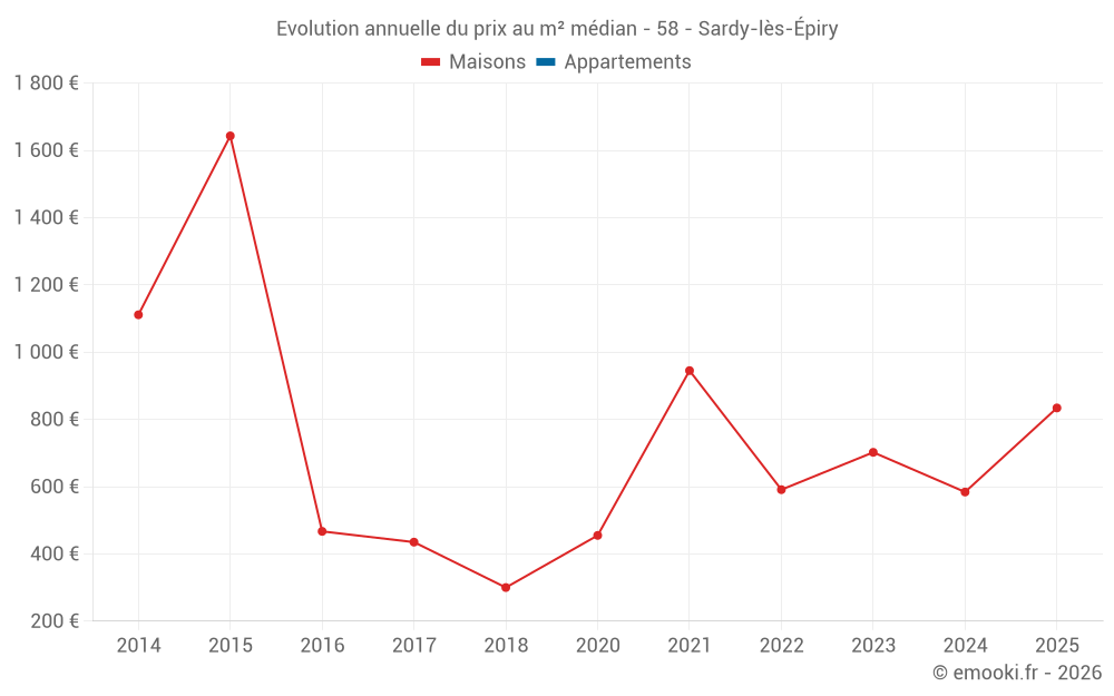 Evolution annuelle du prix au m² médian - 58 - Sardy-lès-Épiry