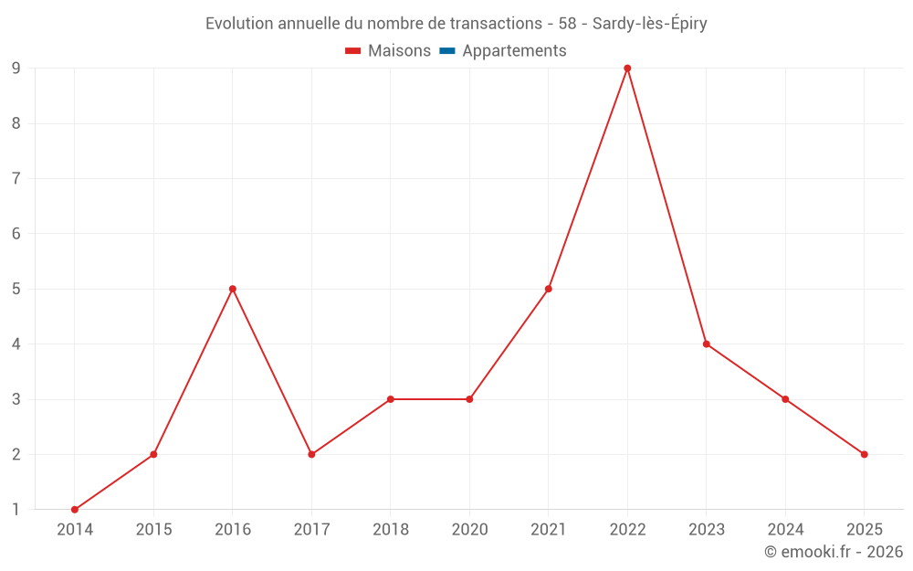 Evolution annuelle du nombre de transactions - 58 - Sardy-lès-Épiry