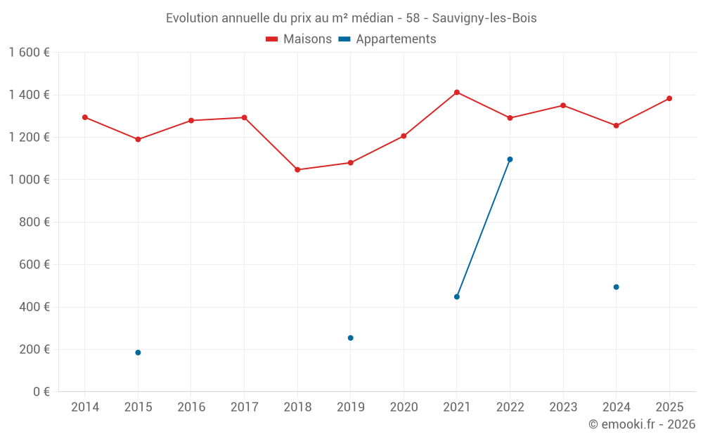 Evolution annuelle du prix au m² médian - 58 - Sauvigny-les-Bois