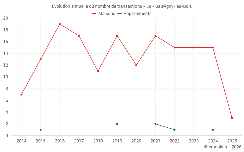 Evolution annuelle du nombre de transactions - 58 - Sauvigny-les-Bois